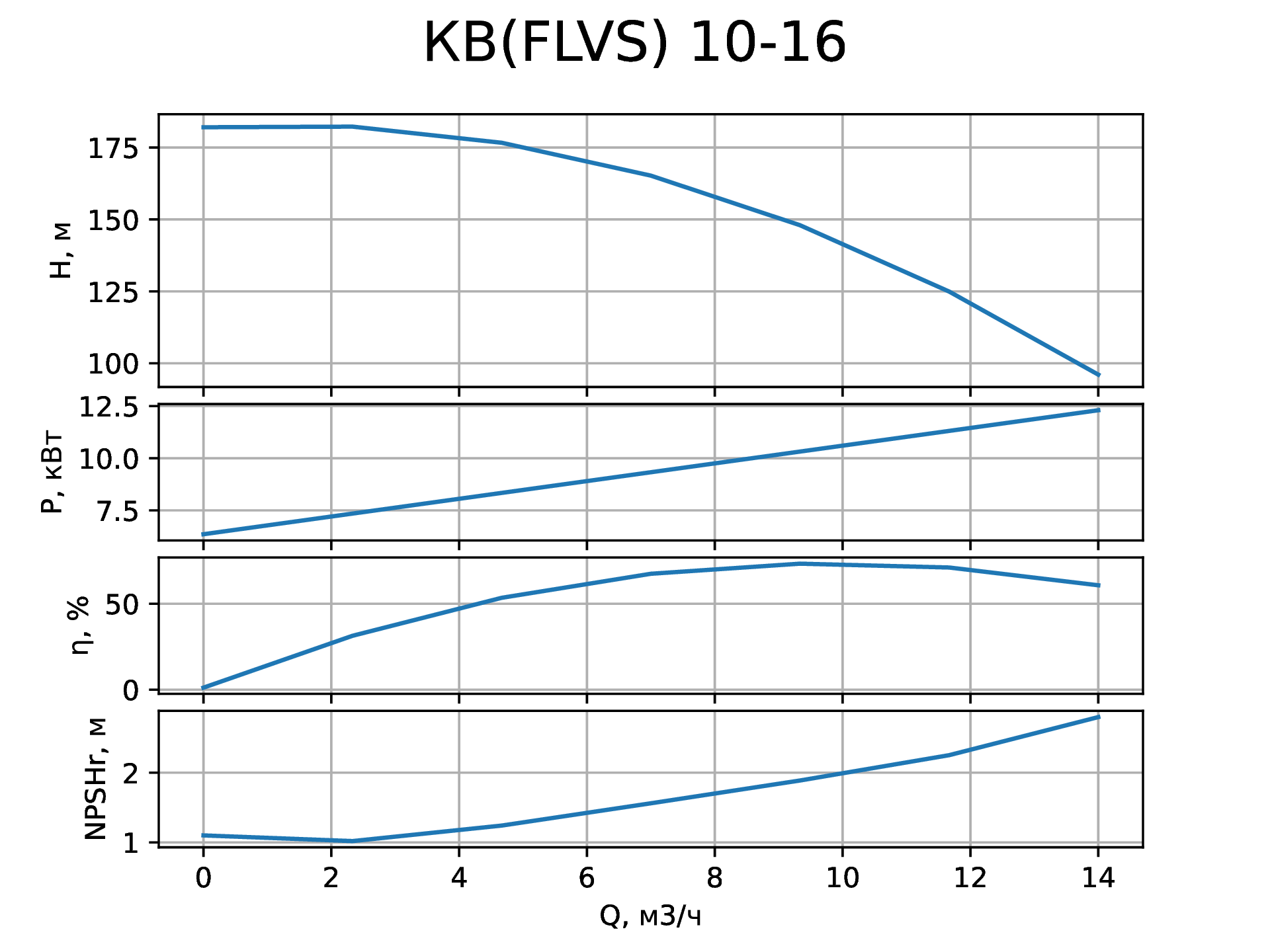 Параметры вертикального насоса КВ (FLVS) 10-16 от НК Крон